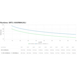 UPS APC Smart-UPS SRT Lithium Ion 1000VA RM 4U 230V Long Runtime